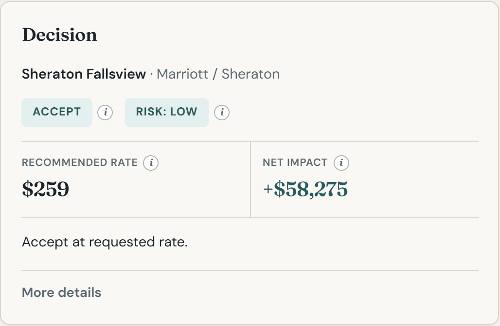 Hotel group pricing decision for Sheraton Fallsview: Accept, risk Low, recommended rate $259, net impact +$58,275.